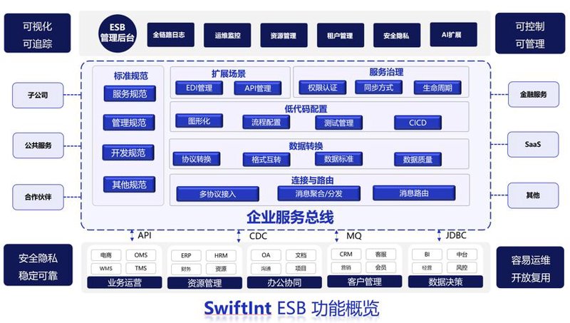 系统集成：构建企业的数字骨架